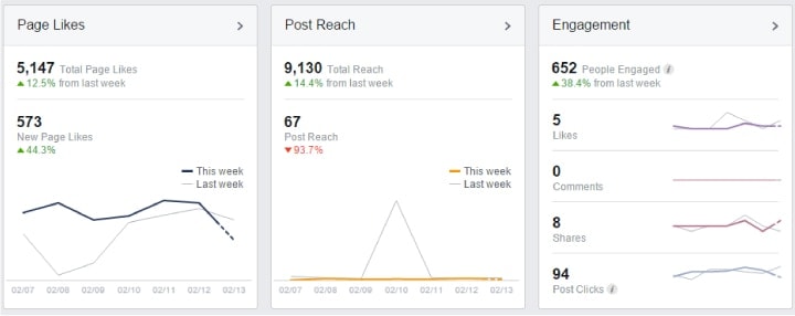 Social Media Marketing – Statistics