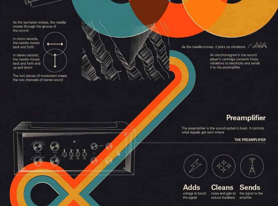 Infographics - From Turntable to Ear